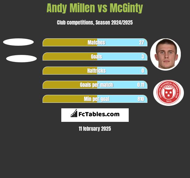 Andy Millen vs McGinty h2h player stats