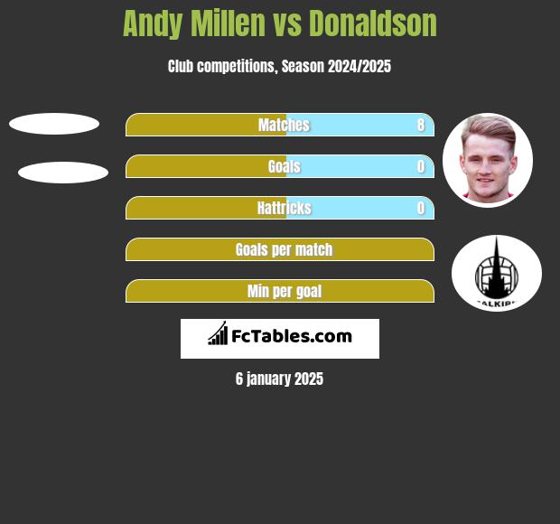 Andy Millen vs Donaldson h2h player stats