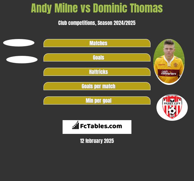 Andy Milne vs Dominic Thomas h2h player stats