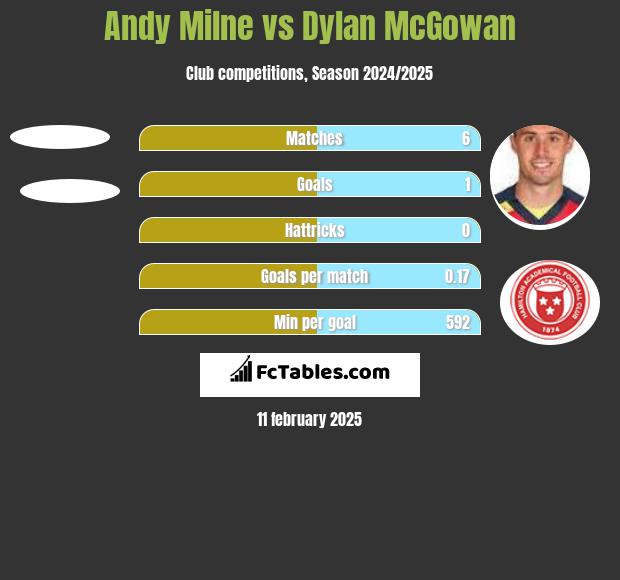 Andy Milne vs Dylan McGowan h2h player stats