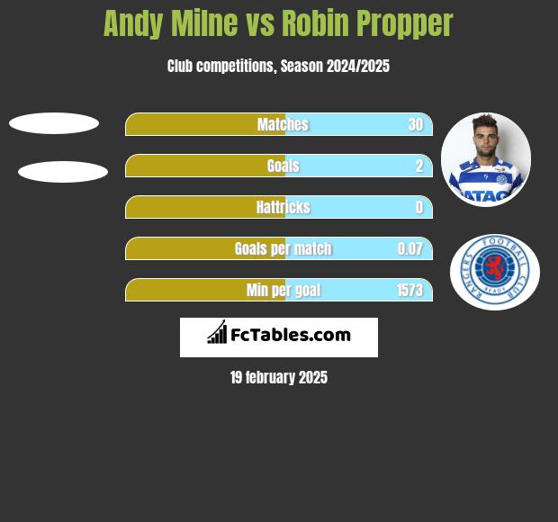 Andy Milne vs Robin Propper h2h player stats