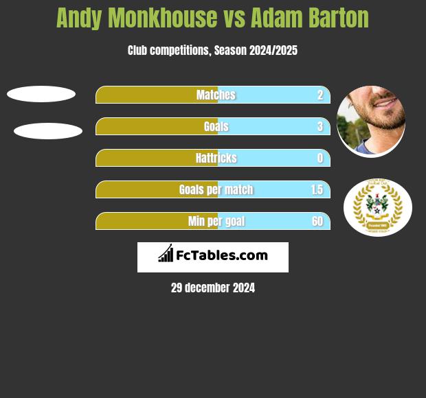 Andy Monkhouse vs Adam Barton h2h player stats