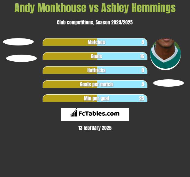 Andy Monkhouse vs Ashley Hemmings h2h player stats