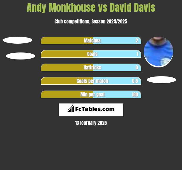 Andy Monkhouse vs David Davis h2h player stats