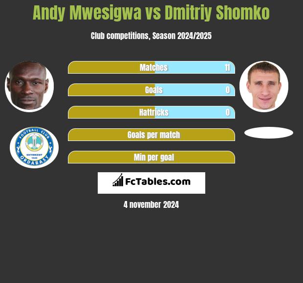 Andy Mwesigwa vs Dmitriy Shomko h2h player stats