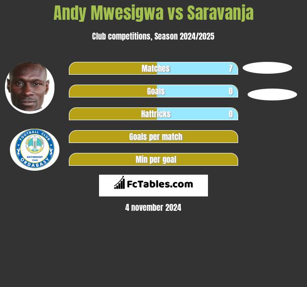 Andy Mwesigwa vs Saravanja h2h player stats