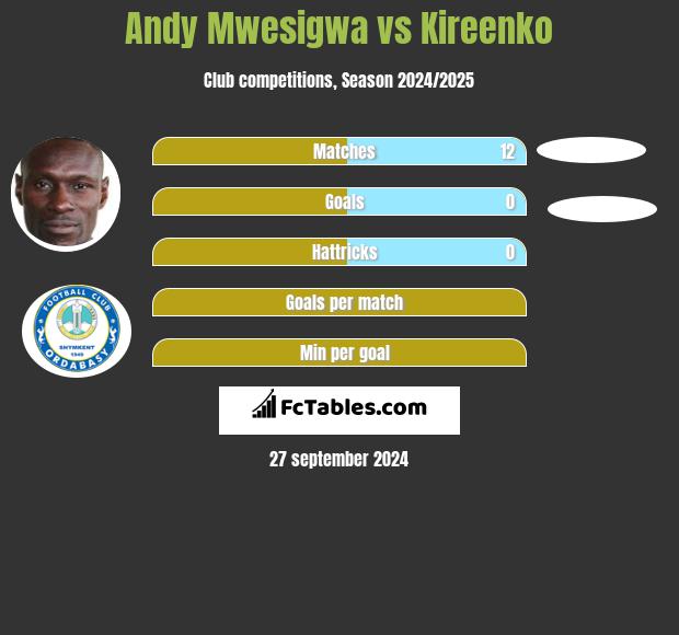 Andy Mwesigwa vs Kireenko h2h player stats