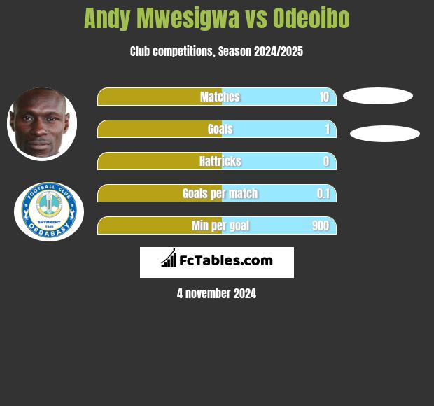 Andy Mwesigwa vs Odeoibo h2h player stats