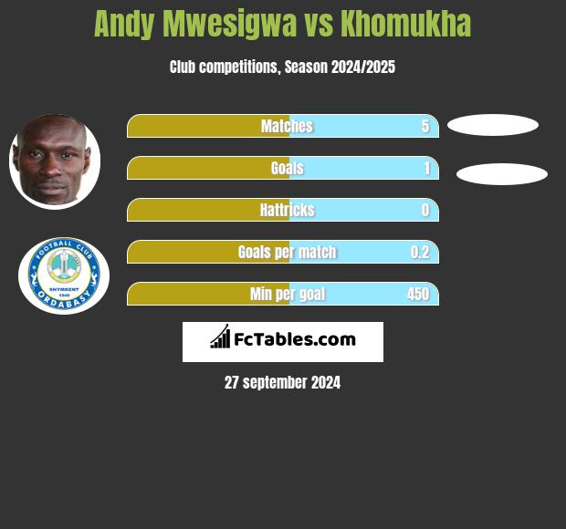 Andy Mwesigwa vs Khomukha h2h player stats