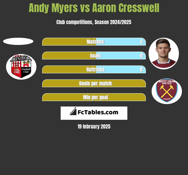 Andy Myers vs Aaron Cresswell h2h player stats