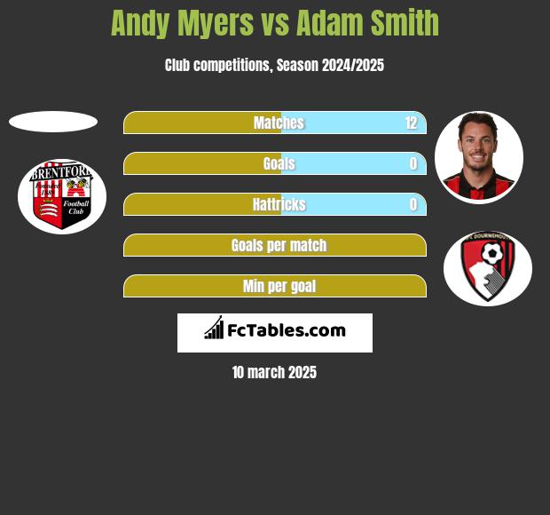 Andy Myers vs Adam Smith h2h player stats