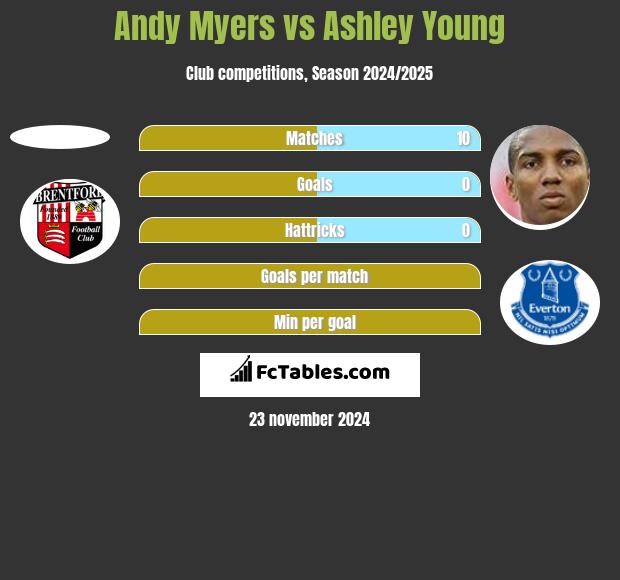 Andy Myers vs Ashley Young h2h player stats