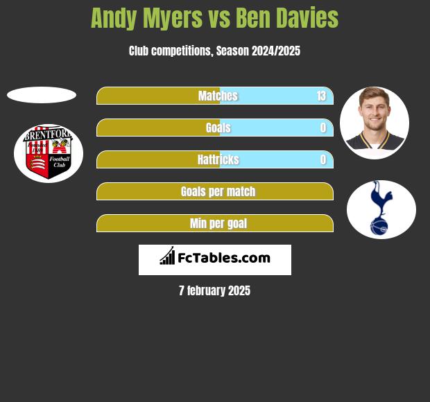 Andy Myers vs Ben Davies h2h player stats