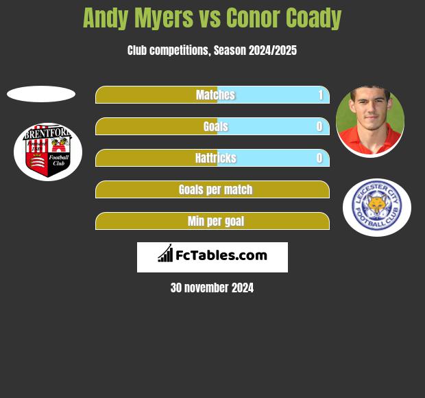 Andy Myers vs Conor Coady h2h player stats