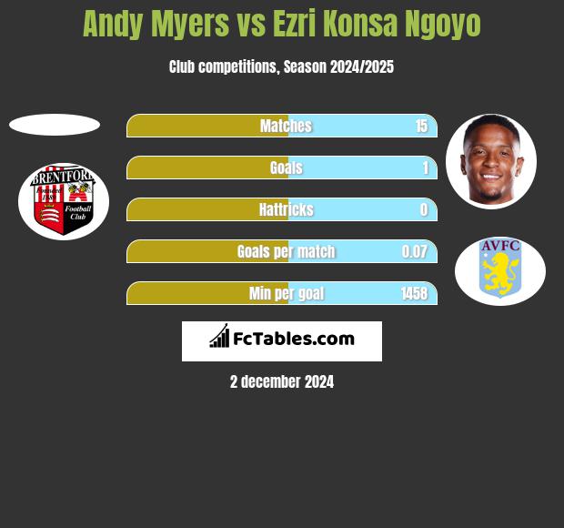 Andy Myers vs Ezri Konsa Ngoyo h2h player stats