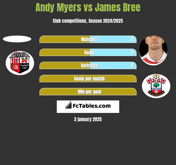 Andy Myers vs James Bree h2h player stats