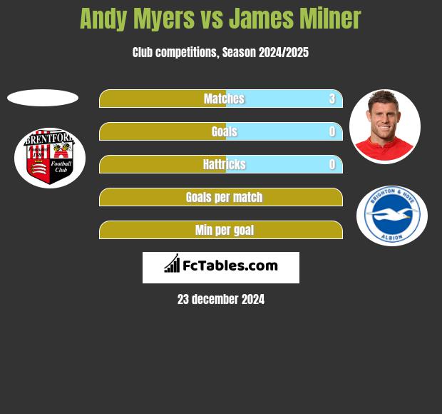 Andy Myers vs James Milner h2h player stats