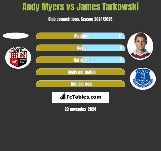 Andy Myers vs James Tarkowski h2h player stats