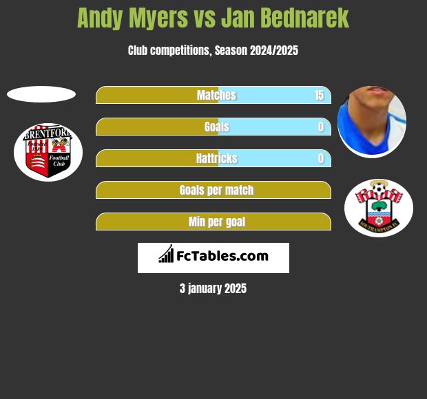 Andy Myers vs Jan Bednarek h2h player stats