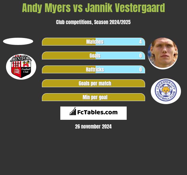 Andy Myers vs Jannik Vestergaard h2h player stats