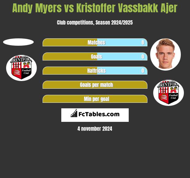 Andy Myers vs Kristoffer Vassbakk Ajer h2h player stats