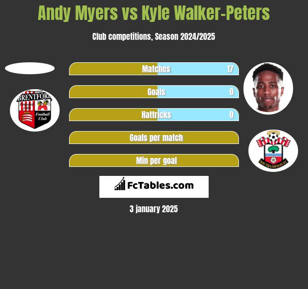 Andy Myers vs Kyle Walker-Peters h2h player stats