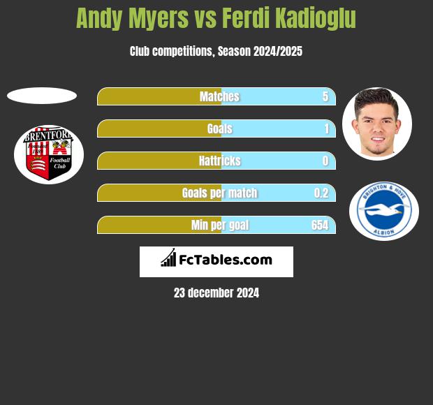 Andy Myers vs Ferdi Kadioglu h2h player stats