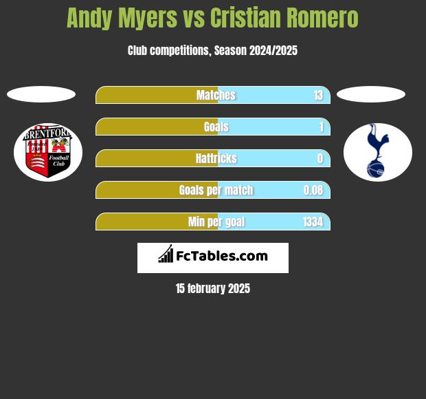 Andy Myers vs Cristian Romero h2h player stats