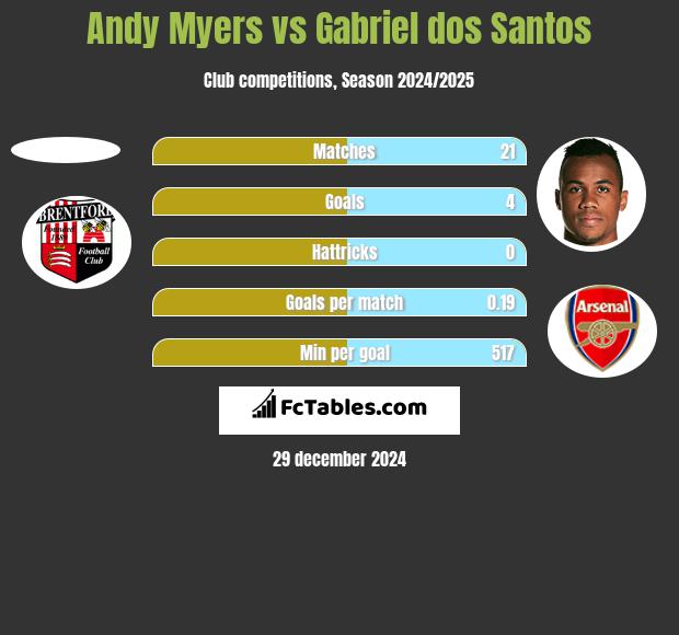 Andy Myers vs Gabriel dos Santos h2h player stats