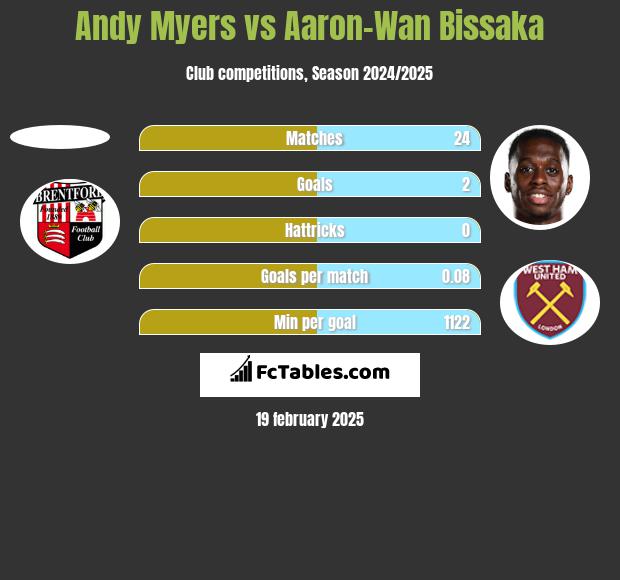 Andy Myers vs Aaron-Wan Bissaka h2h player stats