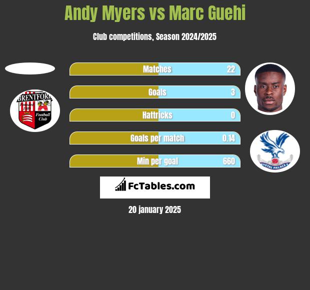 Andy Myers vs Marc Guehi h2h player stats