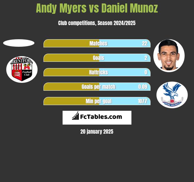 Andy Myers vs Daniel Munoz h2h player stats