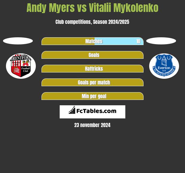 Andy Myers vs Vitalii Mykolenko h2h player stats