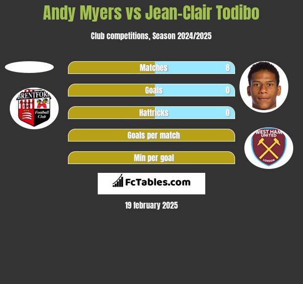 Andy Myers vs Jean-Clair Todibo h2h player stats