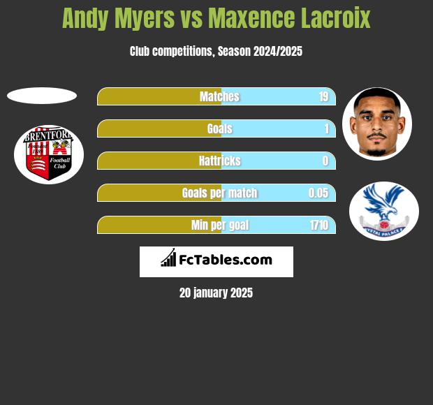 Andy Myers vs Maxence Lacroix h2h player stats