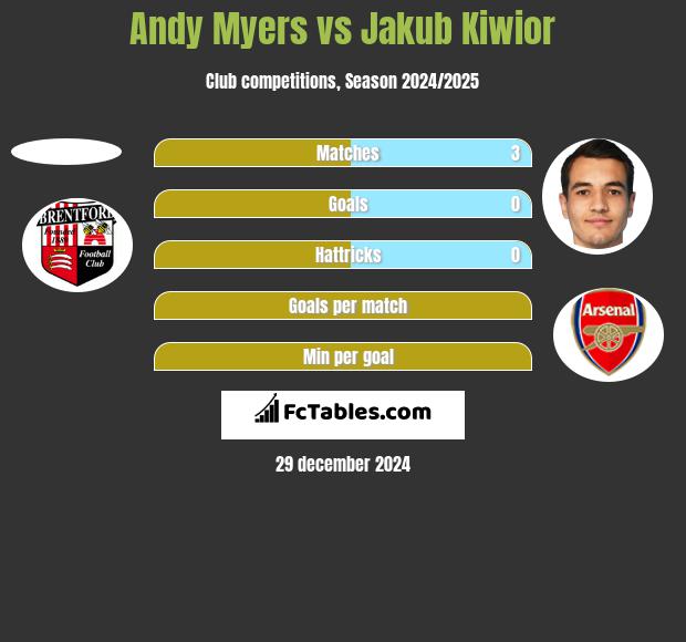 Andy Myers vs Jakub Kiwior h2h player stats