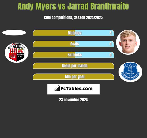 Andy Myers vs Jarrad Branthwaite h2h player stats