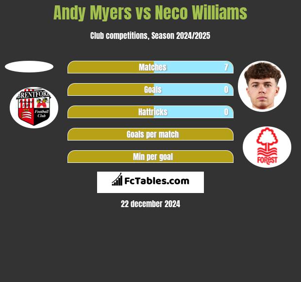 Andy Myers vs Neco Williams h2h player stats