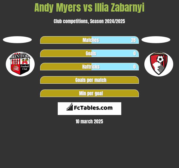 Andy Myers vs Illia Zabarnyi h2h player stats