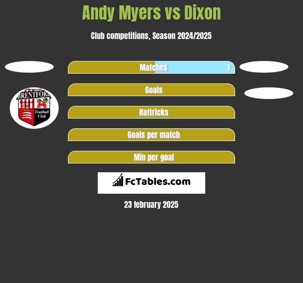 Andy Myers vs Dixon h2h player stats