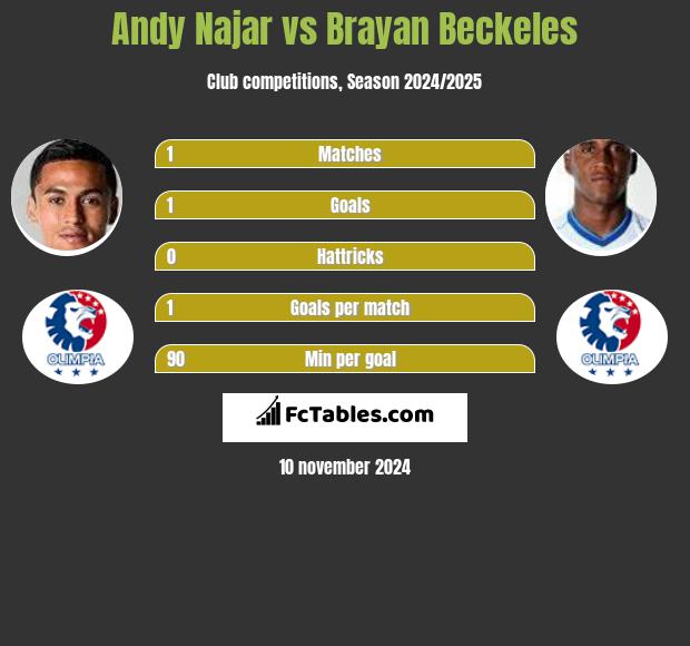 Andy Najar vs Brayan Beckeles h2h player stats