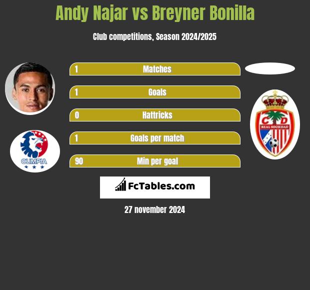 Andy Najar vs Breyner Bonilla h2h player stats