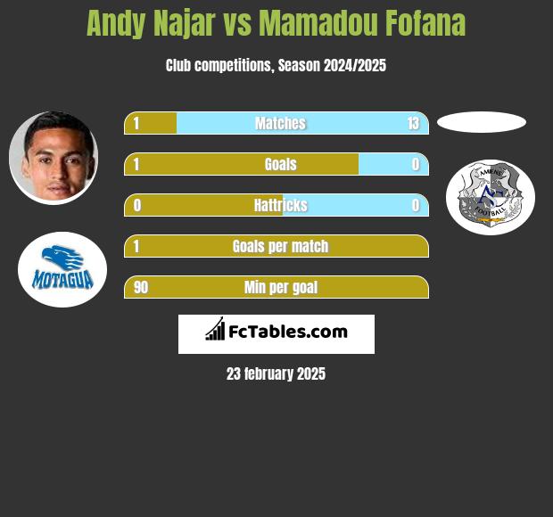 Andy Najar vs Mamadou Fofana h2h player stats