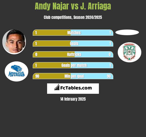 Andy Najar vs J. Arriaga h2h player stats