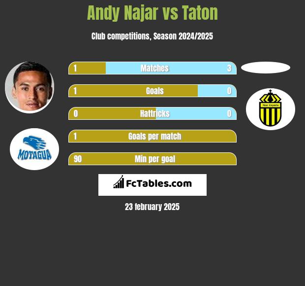 Andy Najar vs Taton h2h player stats