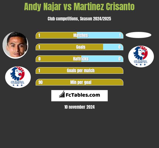 Andy Najar vs Martinez Crisanto h2h player stats