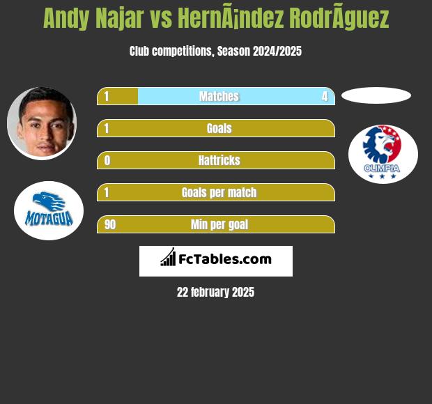 Andy Najar vs HernÃ¡ndez RodrÃ­guez h2h player stats