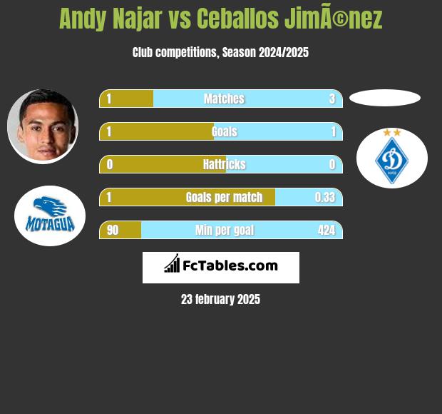 Andy Najar vs Ceballos JimÃ©nez h2h player stats