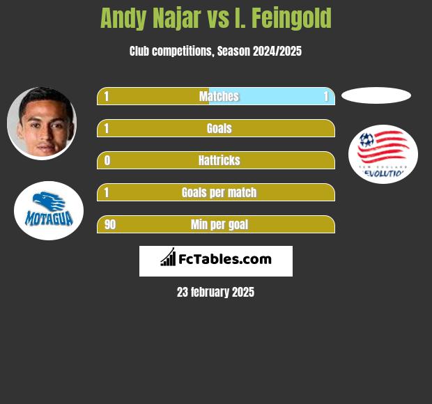 Andy Najar vs I. Feingold h2h player stats