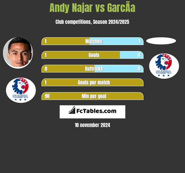 Andy Najar vs GarcÃ­a h2h player stats